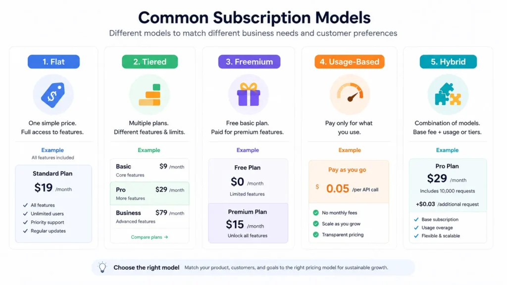 Flat, tiered, freemium, usage-based and hybrid subscription models